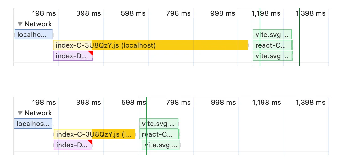 Network loading performance comparison for Vite React template with Recharts library bundled